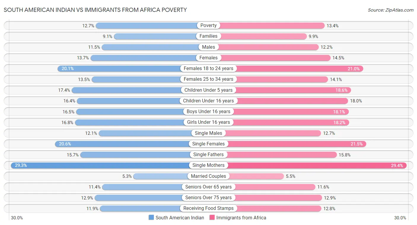 South American Indian vs Immigrants from Africa Poverty