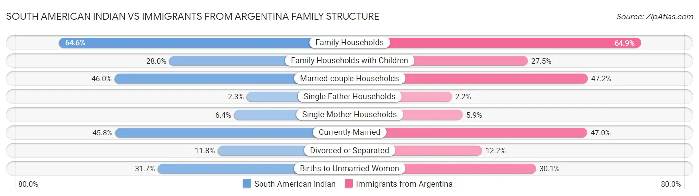 South American Indian vs Immigrants from Argentina Family Structure