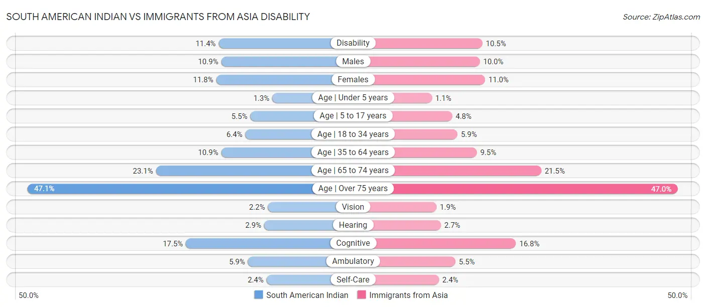 South American Indian vs Immigrants from Asia Disability