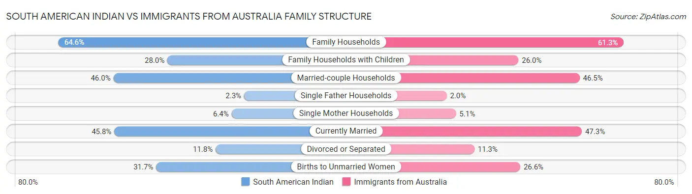 South American Indian vs Immigrants from Australia Family Structure