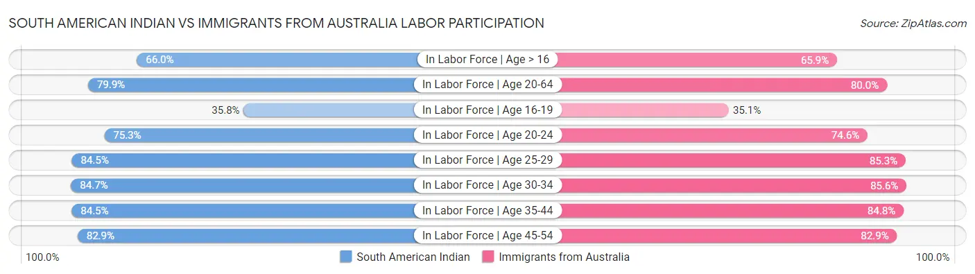South American Indian vs Immigrants from Australia Labor Participation