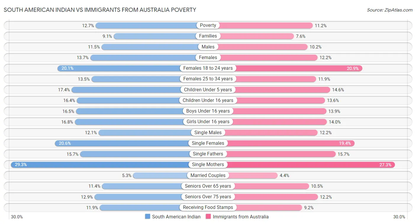 South American Indian vs Immigrants from Australia Poverty