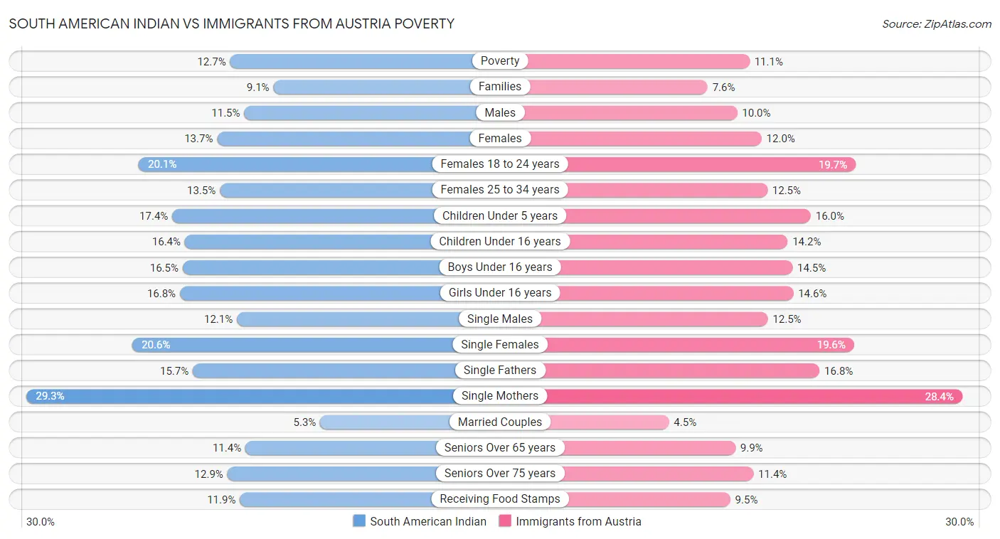 South American Indian vs Immigrants from Austria Poverty