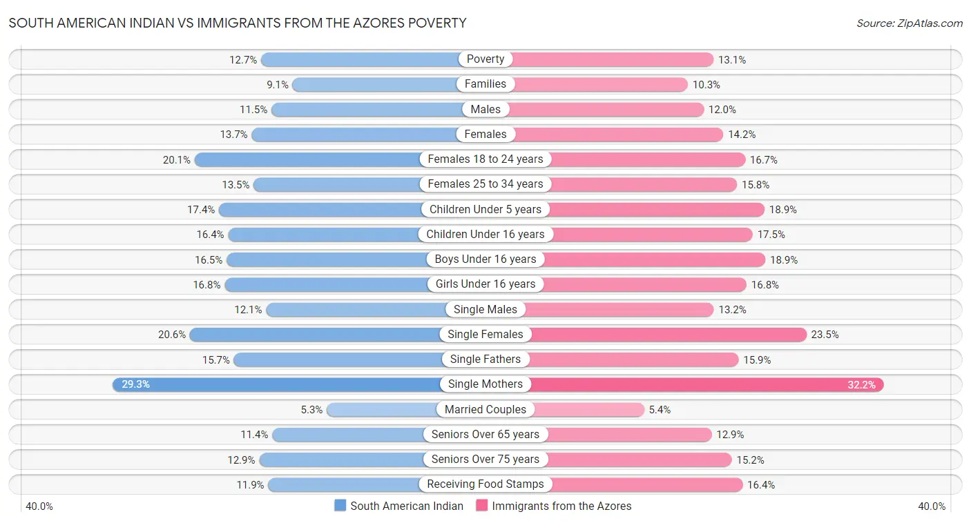 South American Indian vs Immigrants from the Azores Poverty