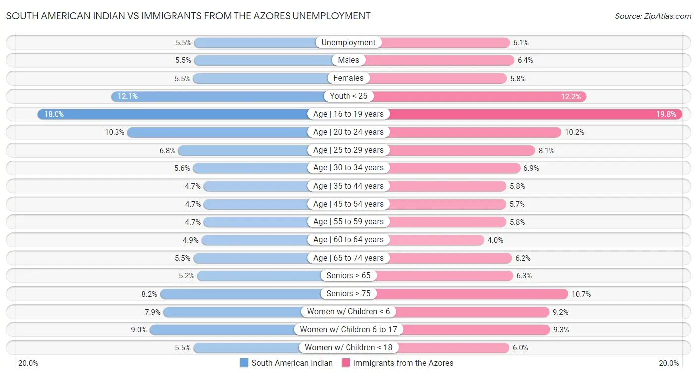 South American Indian vs Immigrants from the Azores Unemployment