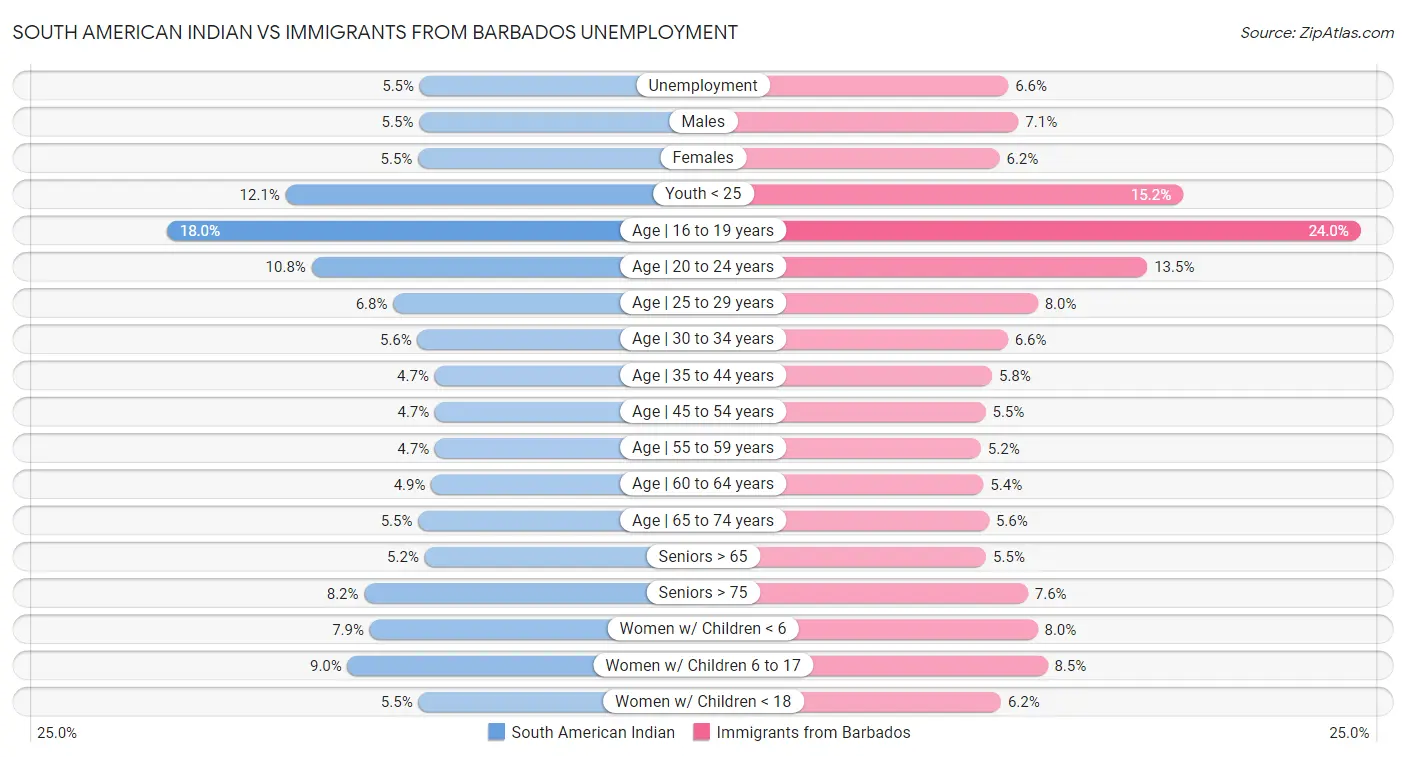 South American Indian vs Immigrants from Barbados Unemployment