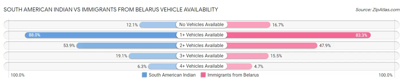 South American Indian vs Immigrants from Belarus Vehicle Availability