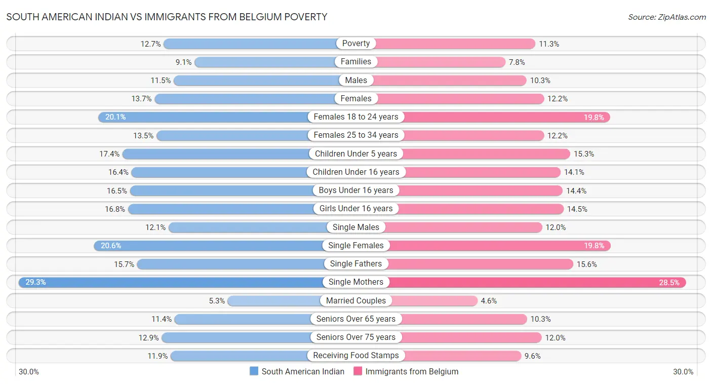 South American Indian vs Immigrants from Belgium Poverty
