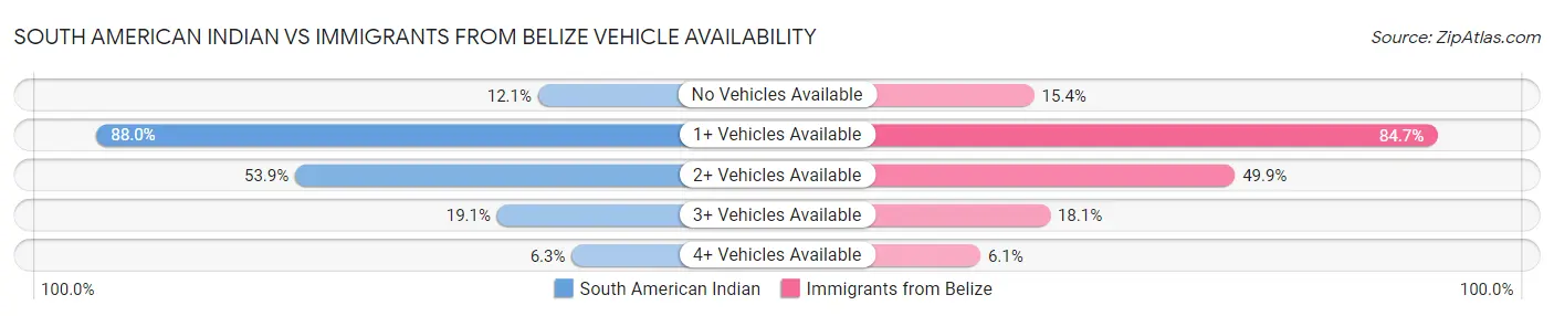 South American Indian vs Immigrants from Belize Vehicle Availability