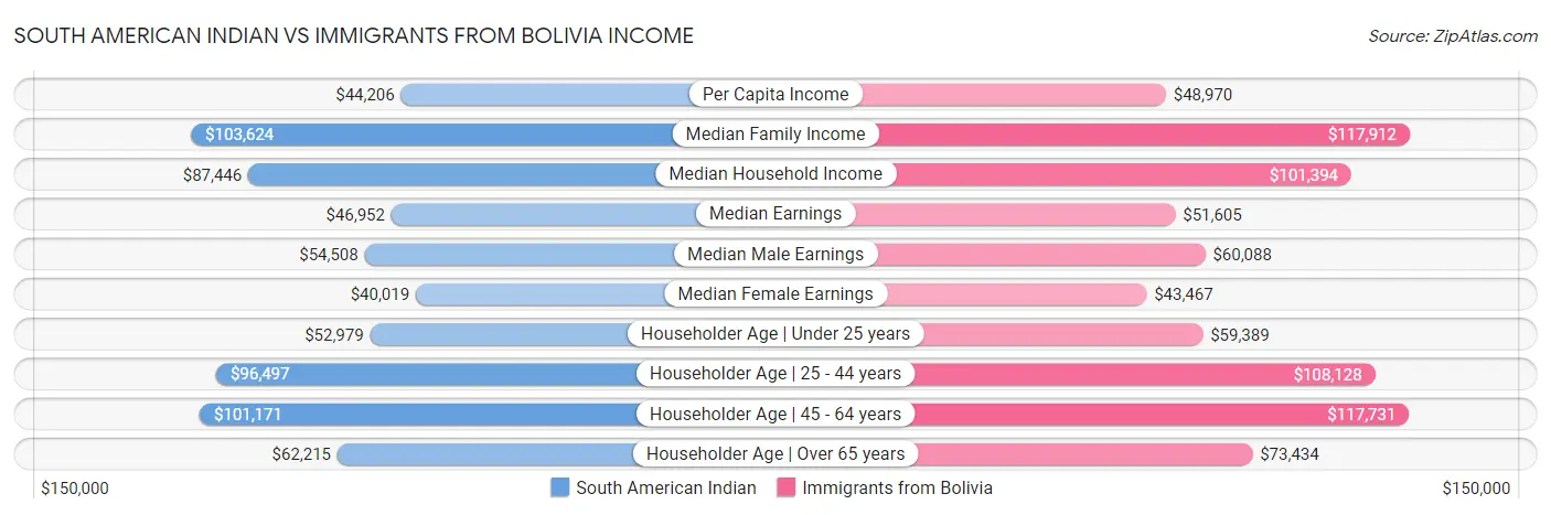 South American Indian vs Immigrants from Bolivia Income