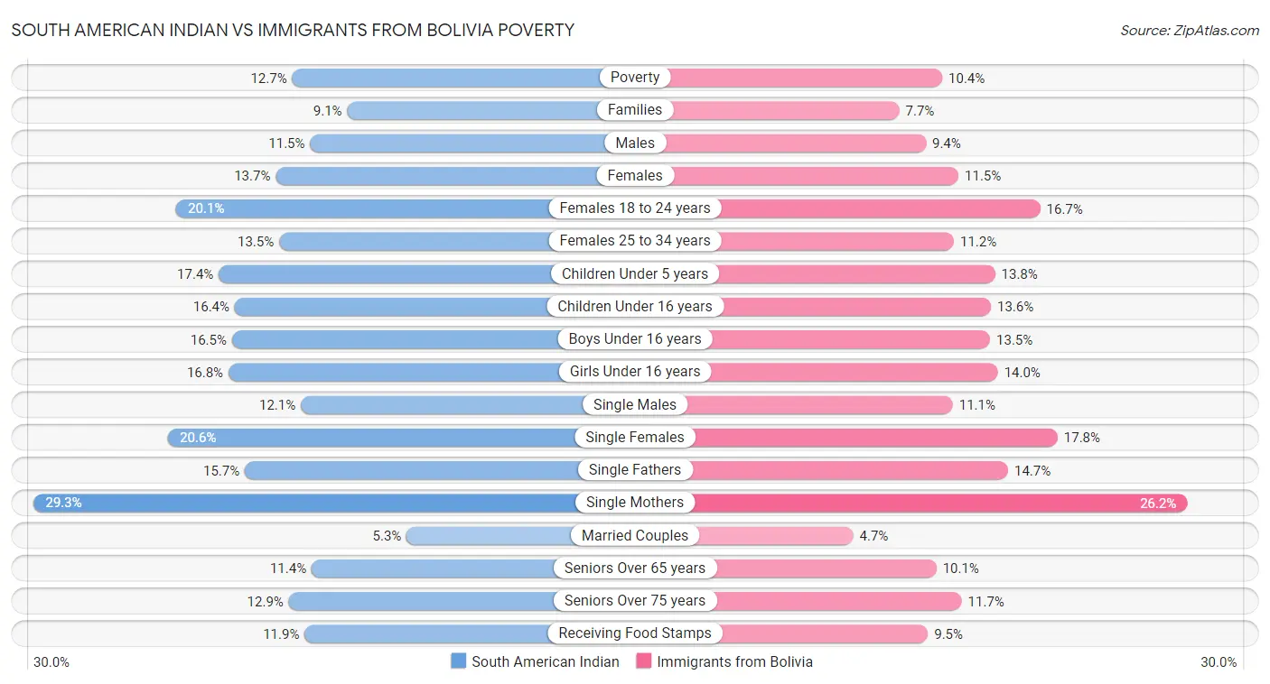 South American Indian vs Immigrants from Bolivia Poverty