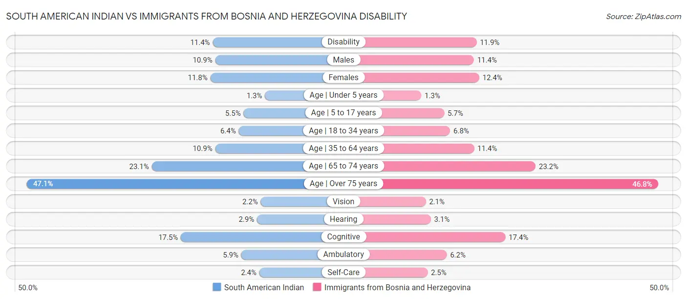 South American Indian vs Immigrants from Bosnia and Herzegovina Disability