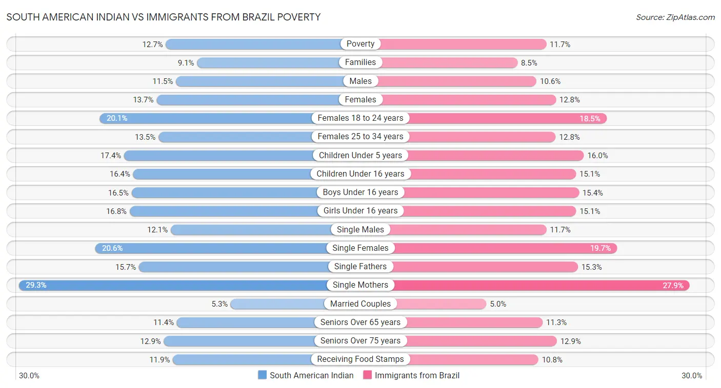 South American Indian vs Immigrants from Brazil Poverty