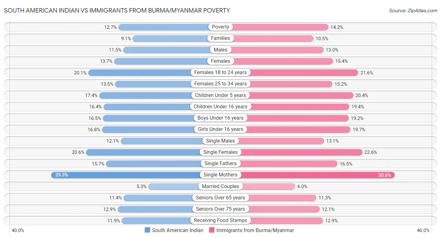 South American Indian vs Immigrants from Burma/Myanmar Poverty