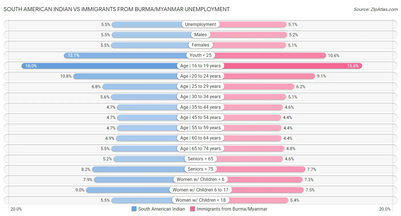 South American Indian vs Immigrants from Burma/Myanmar Unemployment