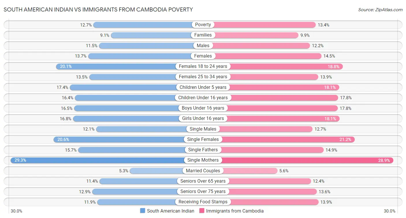 South American Indian vs Immigrants from Cambodia Poverty