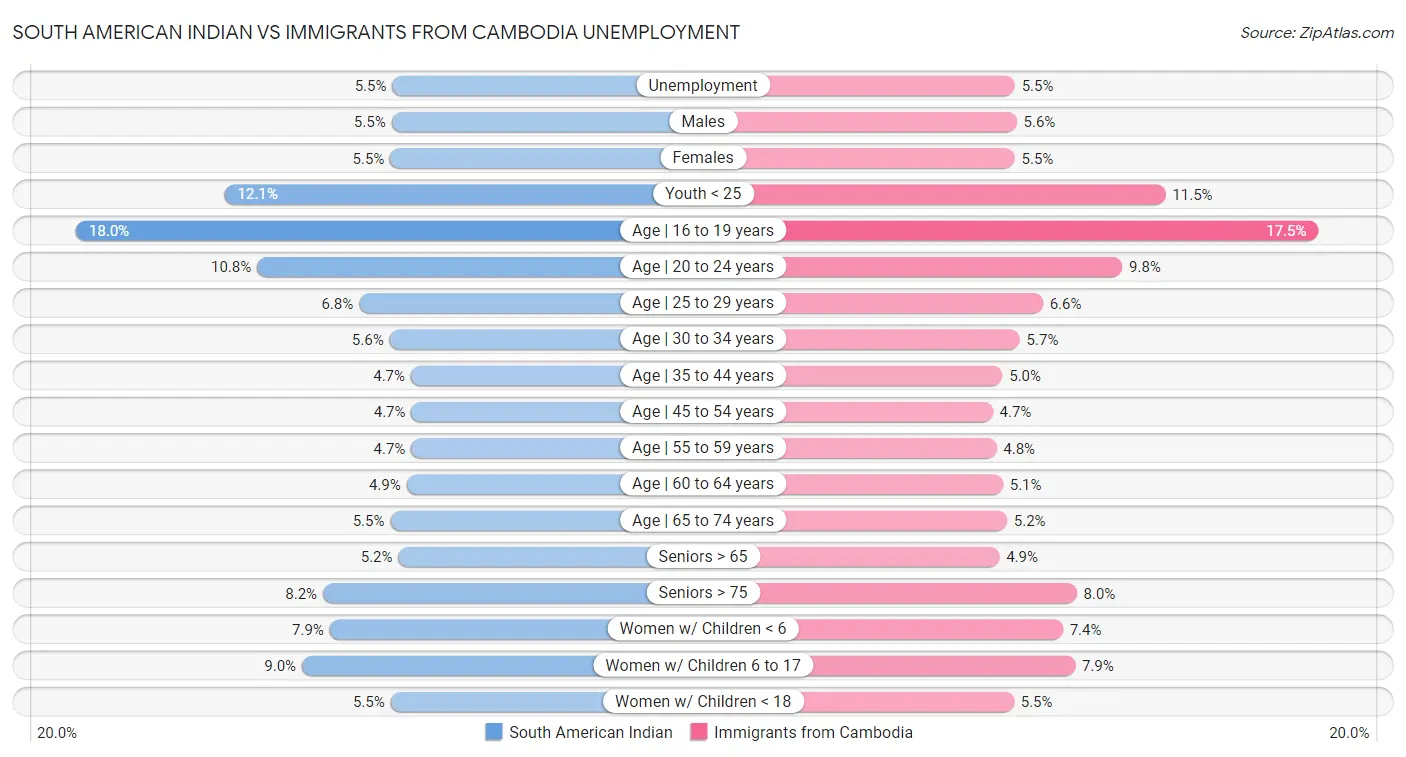 South American Indian vs Immigrants from Cambodia Unemployment