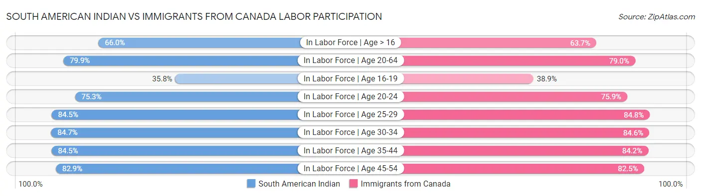 South American Indian vs Immigrants from Canada Labor Participation