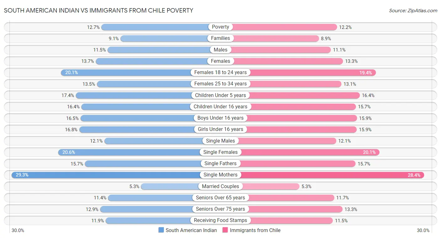 South American Indian vs Immigrants from Chile Poverty