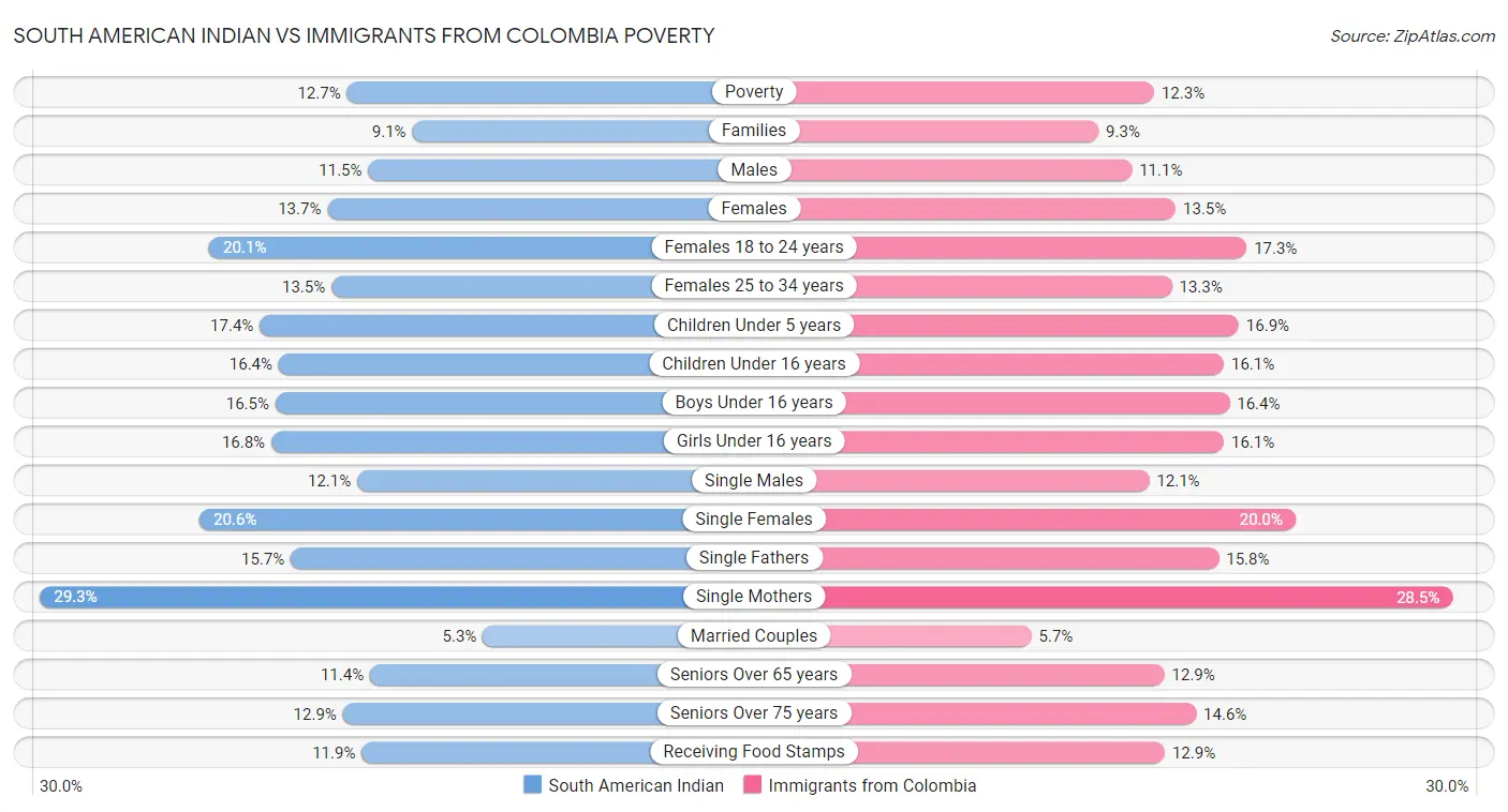 South American Indian vs Immigrants from Colombia Poverty