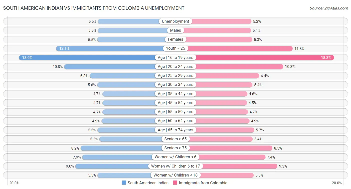 South American Indian vs Immigrants from Colombia Unemployment