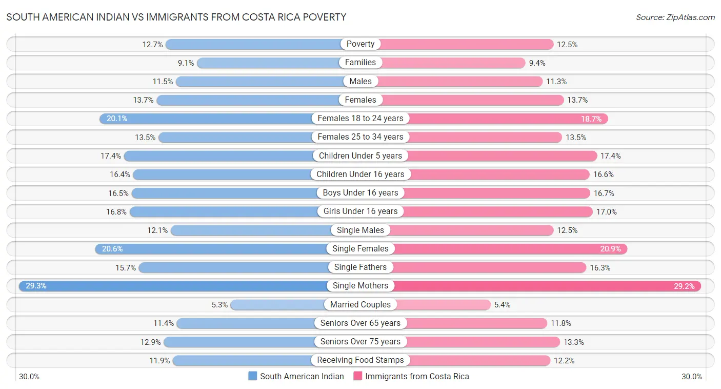 South American Indian vs Immigrants from Costa Rica Poverty