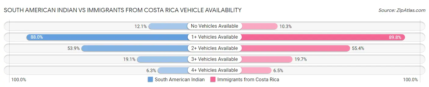 South American Indian vs Immigrants from Costa Rica Vehicle Availability