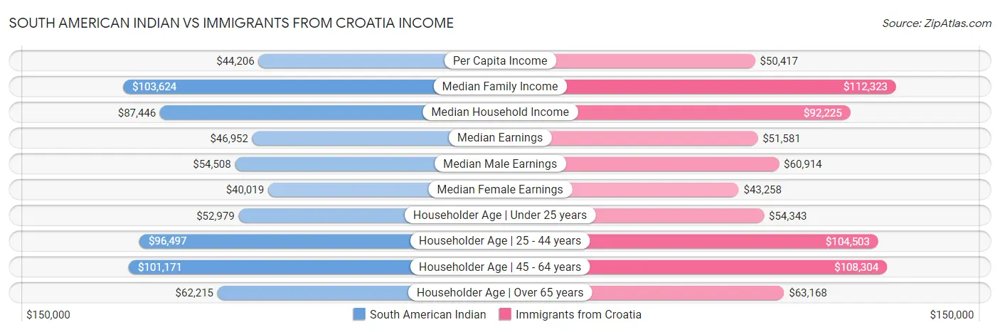 South American Indian vs Immigrants from Croatia Income