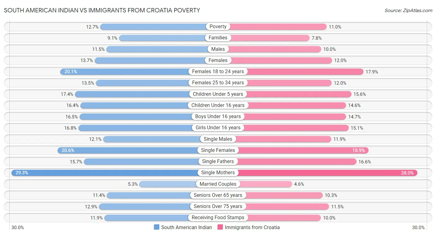 South American Indian vs Immigrants from Croatia Poverty