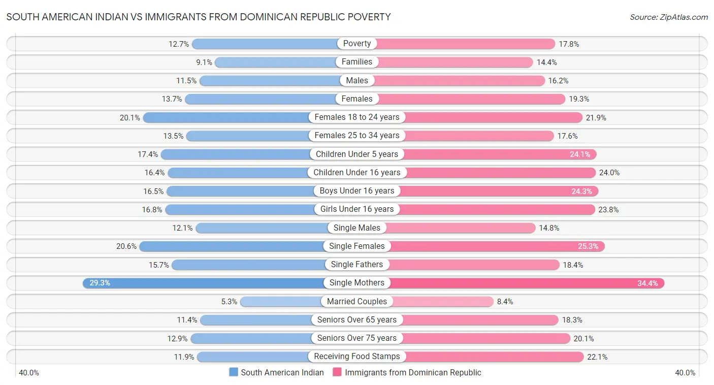 South American Indian vs Immigrants from Dominican Republic Poverty