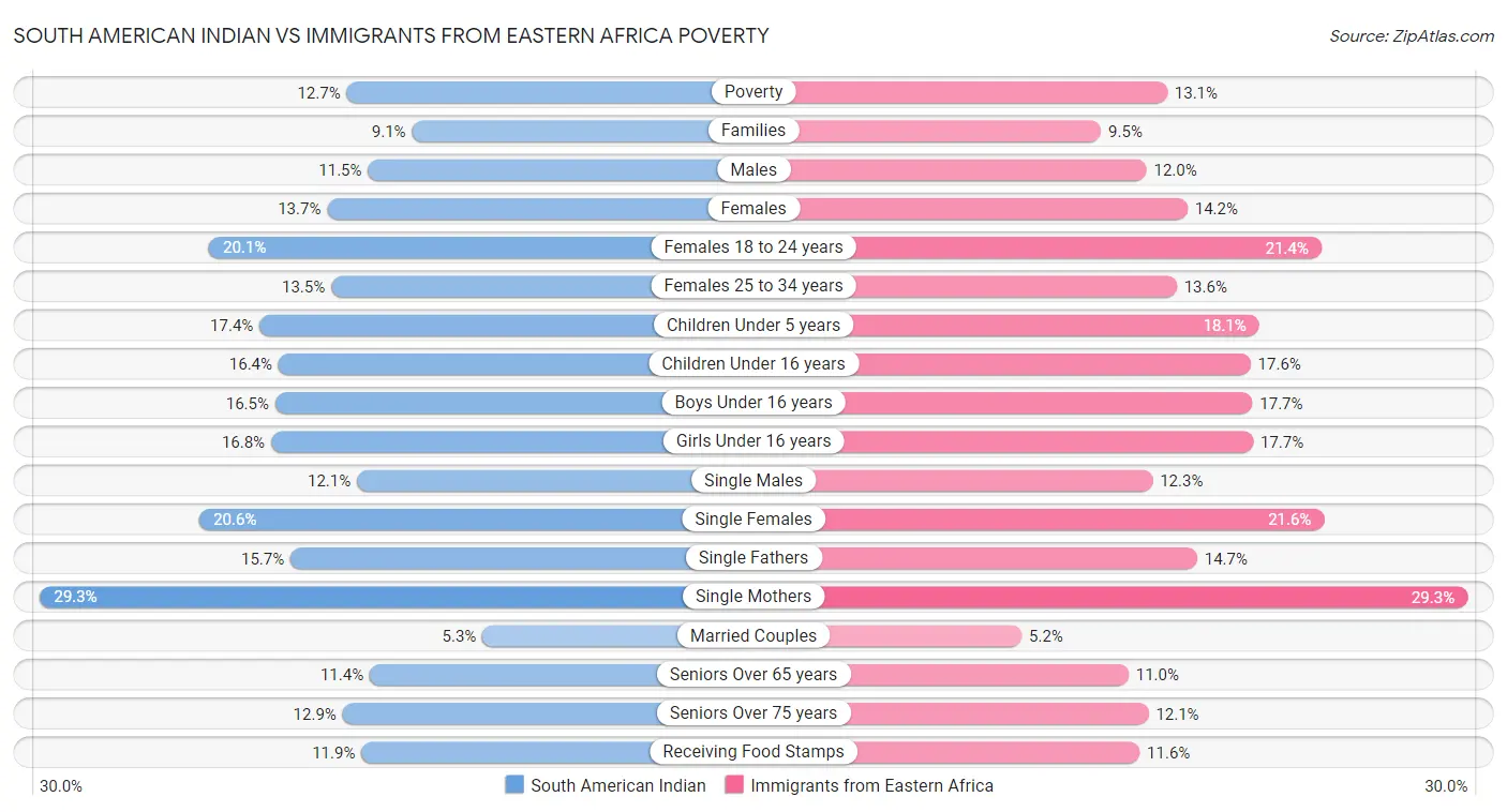 South American Indian vs Immigrants from Eastern Africa Poverty