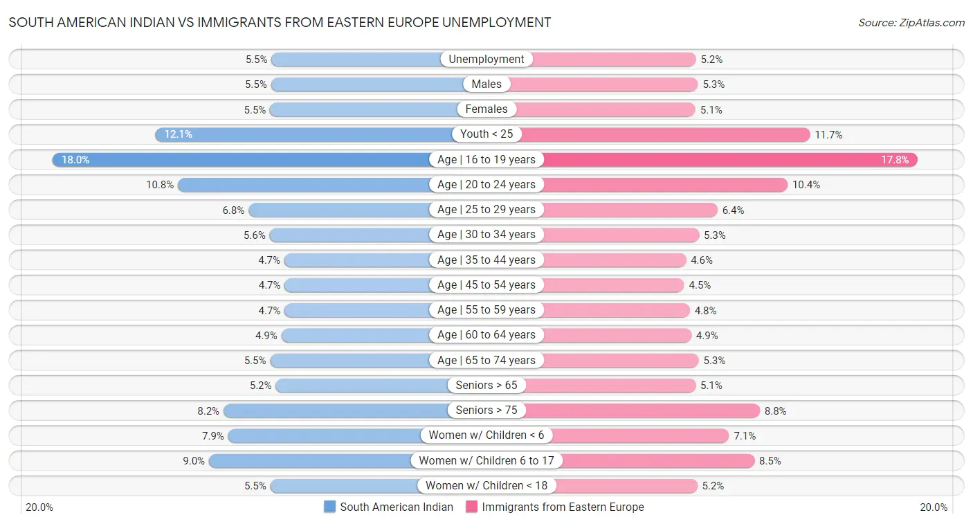 South American Indian vs Immigrants from Eastern Europe Unemployment