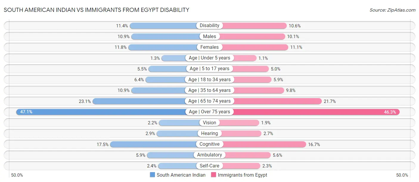 South American Indian vs Immigrants from Egypt Disability