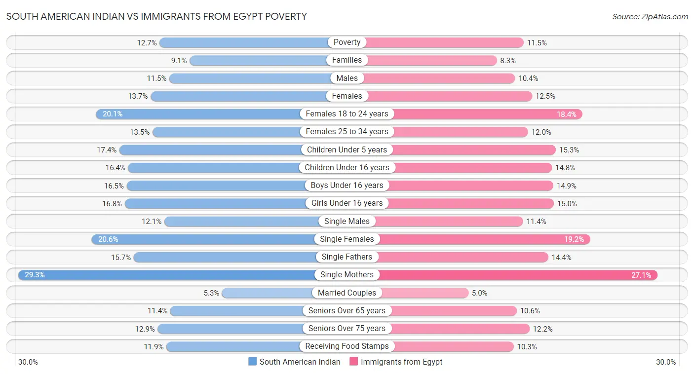 South American Indian vs Immigrants from Egypt Poverty