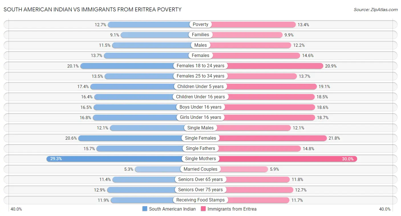 South American Indian vs Immigrants from Eritrea Poverty