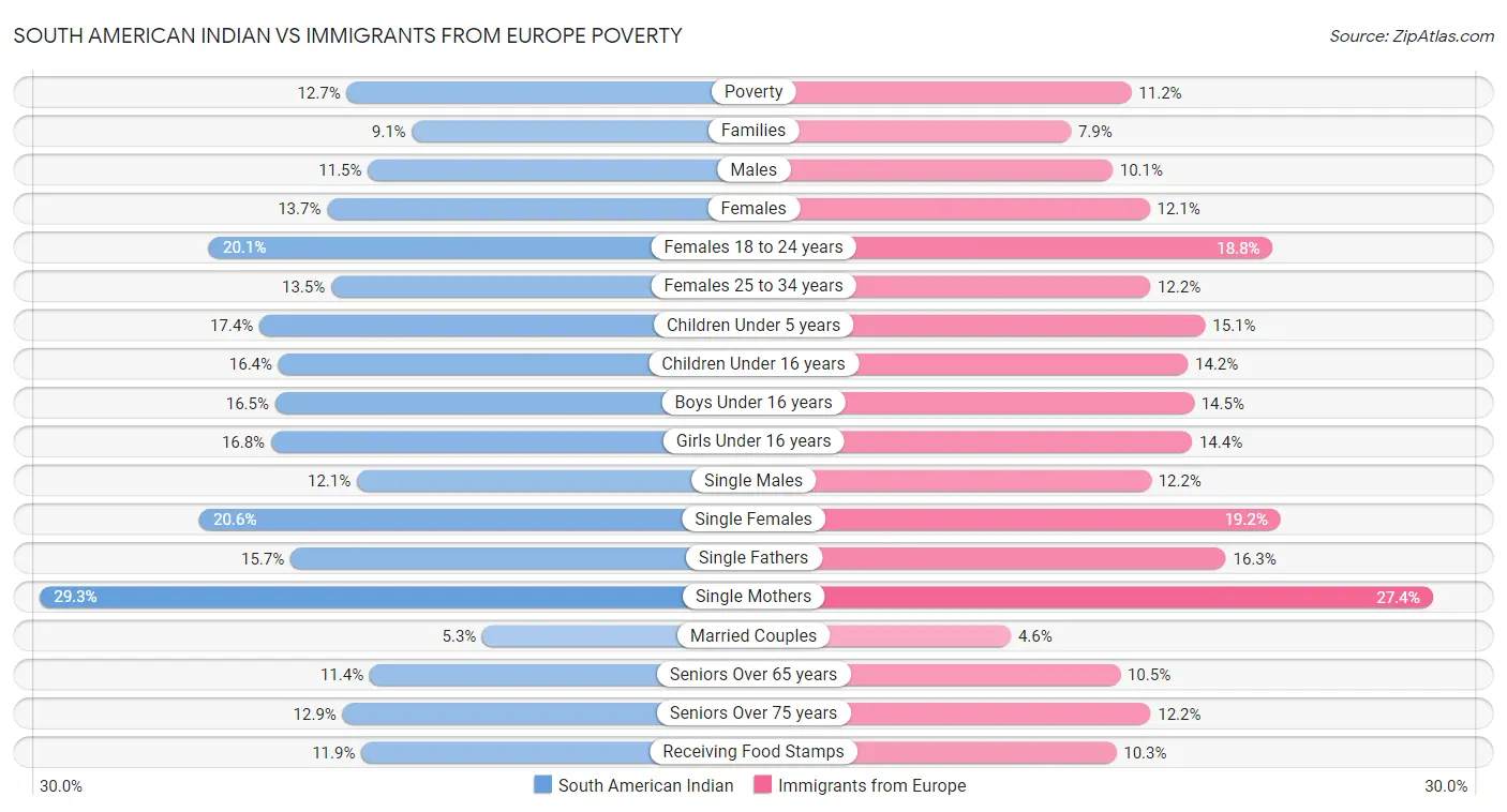 South American Indian vs Immigrants from Europe Poverty
