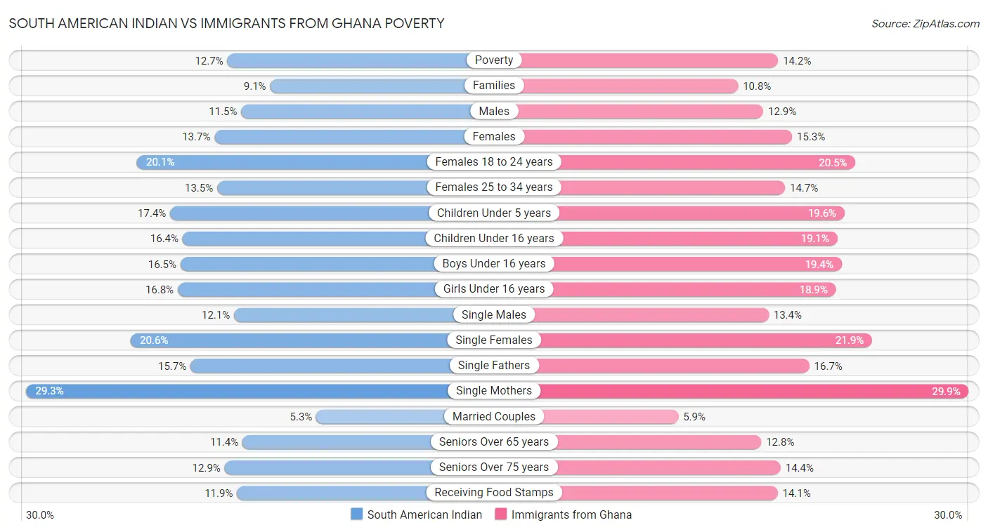 South American Indian vs Immigrants from Ghana Poverty
