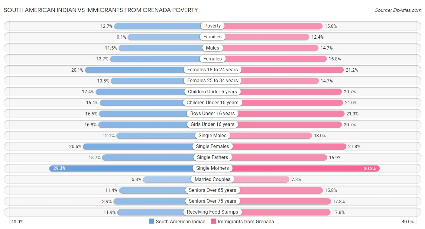 South American Indian vs Immigrants from Grenada Poverty