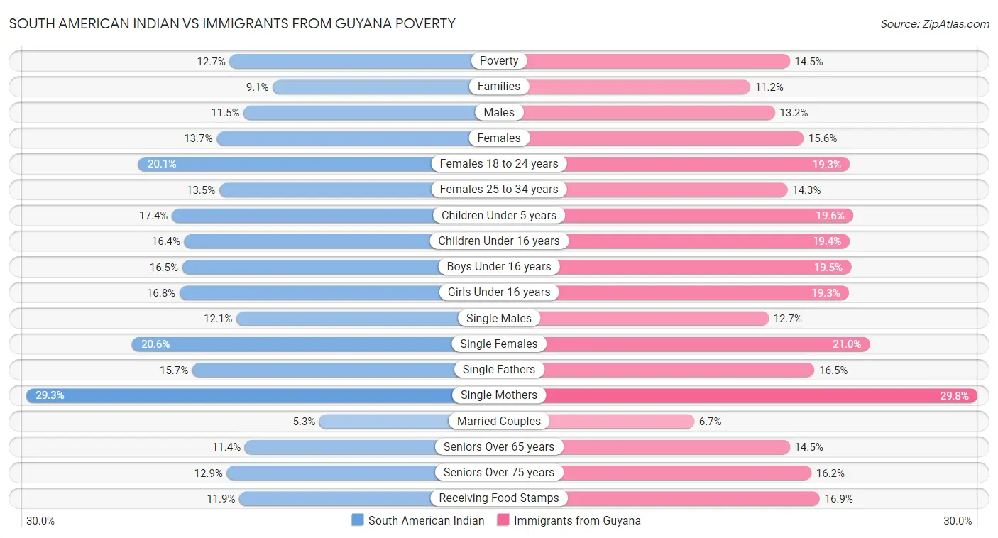 South American Indian vs Immigrants from Guyana Poverty