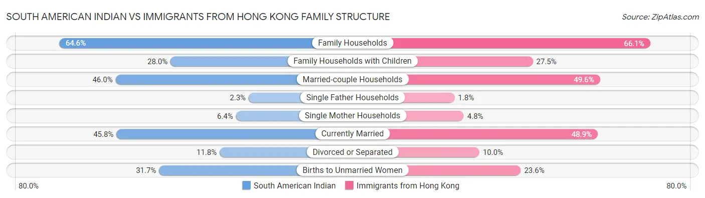 South American Indian vs Immigrants from Hong Kong Family Structure