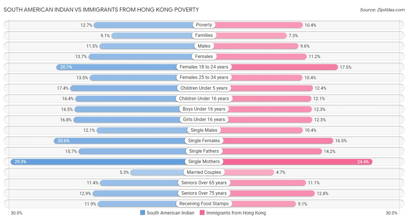 South American Indian vs Immigrants from Hong Kong Poverty