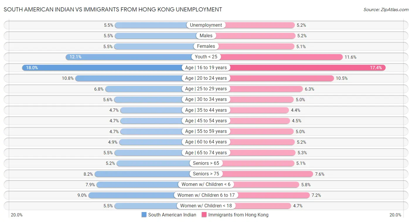 South American Indian vs Immigrants from Hong Kong Unemployment