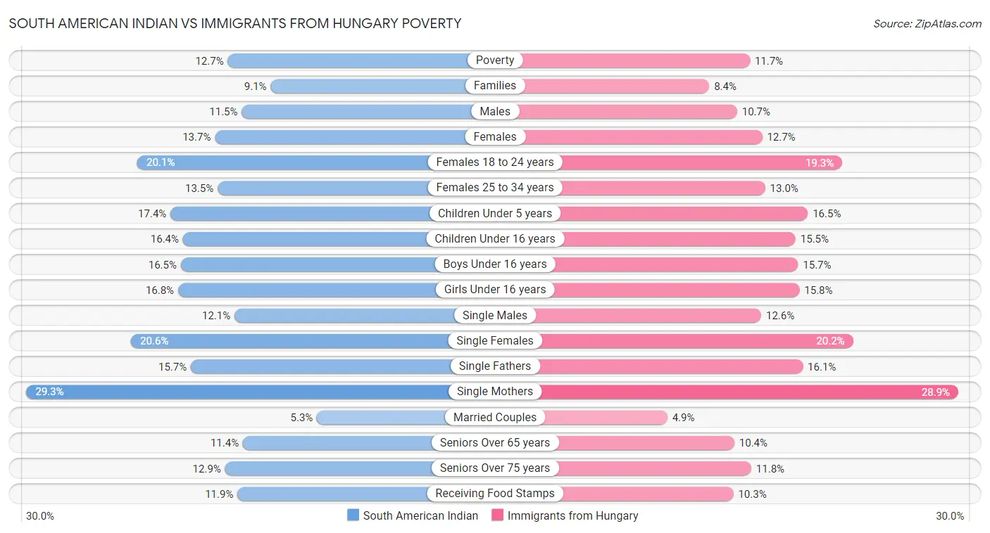 South American Indian vs Immigrants from Hungary Poverty