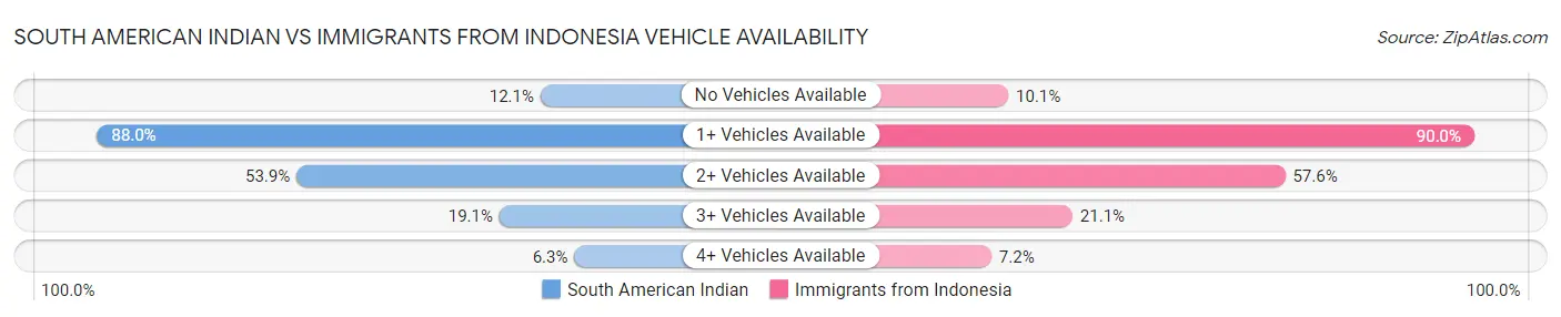 South American Indian vs Immigrants from Indonesia Vehicle Availability