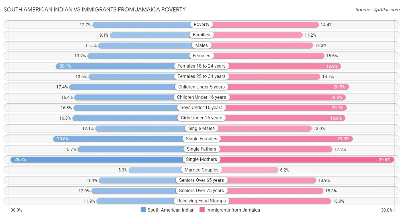 South American Indian vs Immigrants from Jamaica Poverty