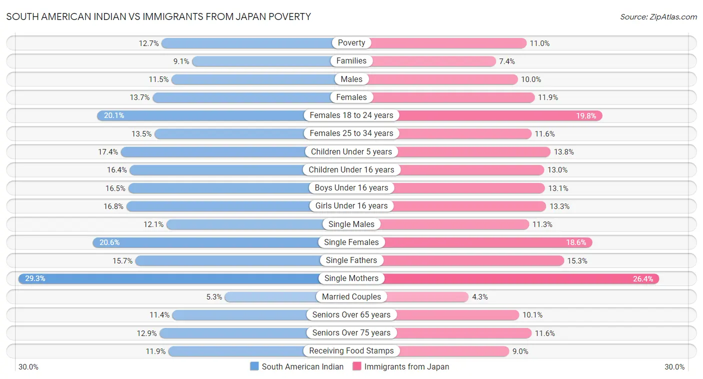 South American Indian vs Immigrants from Japan Poverty