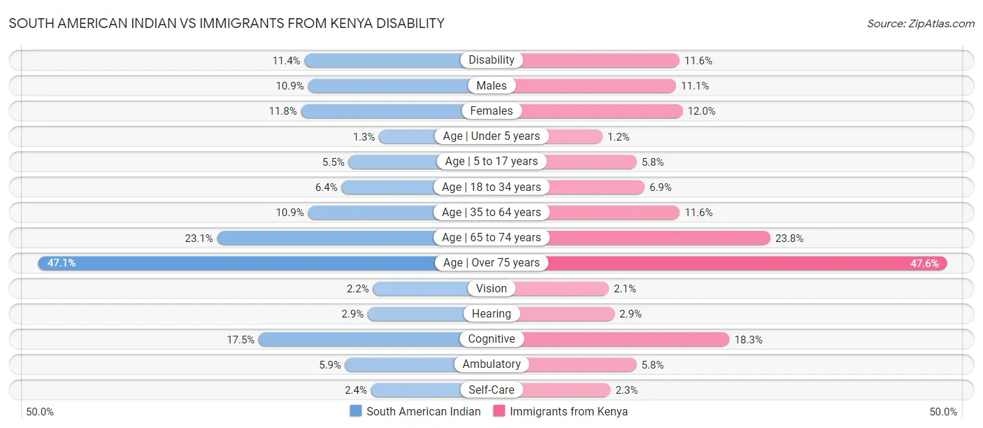 South American Indian vs Immigrants from Kenya Disability