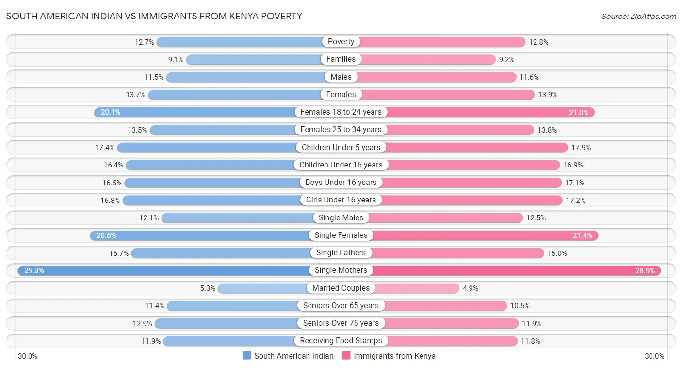 South American Indian vs Immigrants from Kenya Poverty