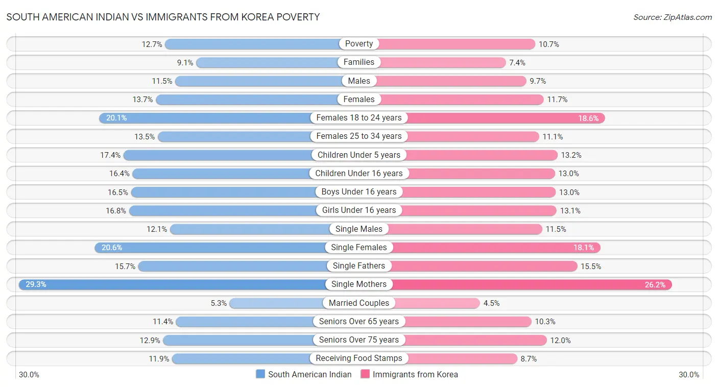 South American Indian vs Immigrants from Korea Poverty