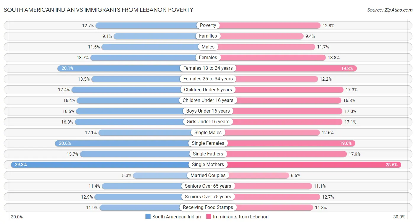 South American Indian vs Immigrants from Lebanon Poverty